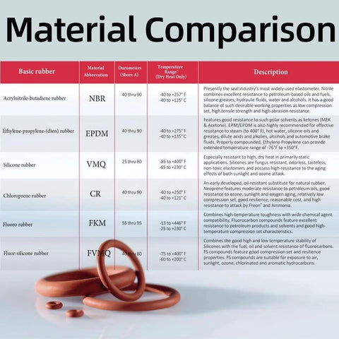 Red silicone O-rings on a white surface with a material comparison chart in the background