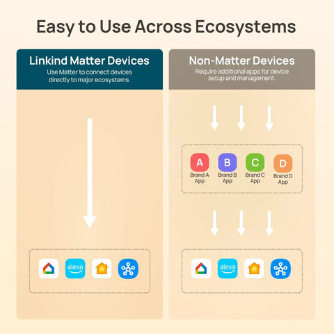 Diagram showing compatibility of Matter Smart Plug With Easy Setup That Works With Apple Home Siri Alexa Google SmartThings.