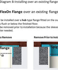 Diagram showing installation process of FlexOn Flange over existing flange with no wax 4 inch toilet flange repair kit description.