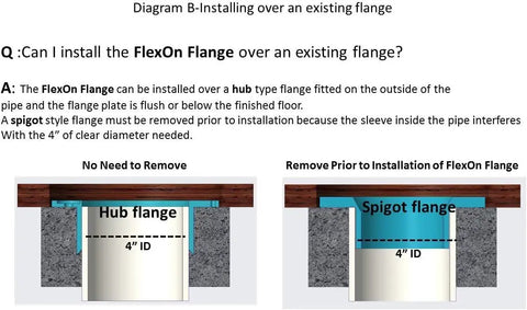 Diagram showing installation process of FlexOn Flange over existing flange with no wax 4 inch toilet flange repair kit description.