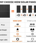 Comparison of 400W solar panel affordability, weight, installation, and cable length with 4x100W options. Features and benefits chart.