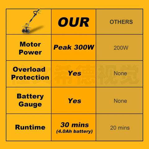 Comparison chart for Cordless 20V Garden Tiller Cultivator with 300W motor, overload protection, battery gauge, and 30 min runtime