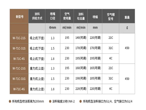 Table showing specifications for Pro Crew Grade Pneumatic Paint Sprayer Equipped With 1.3 Mm Atomizing Nozzle And Gravity Lower Tank Complete Kit.