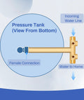 Diagram of Well Water Pressure Tank Tee Kit With 40-60 Psi Switch, 100 Psi Gauge showing water line connections.