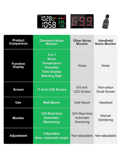 Comparison chart with features of Dienmern Noise Monitor and other models.