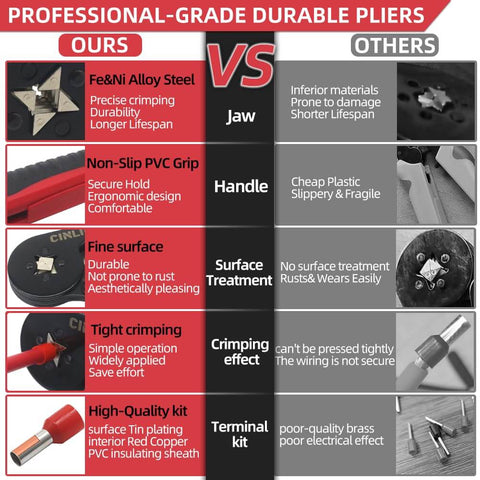 Comparison chart of professional-grade durable pliers with Fe&Ni alloy steel, non-slip PVC grip, and high-quality terminal kit.