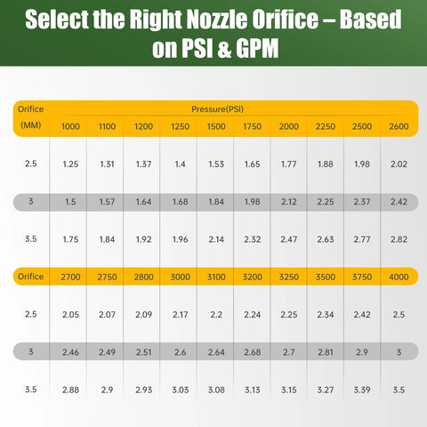 Nozzle tips chart for 1/4-inch quick-connect pressure washer nozzles; orifice sizes and corresponding PSI (9-pack)