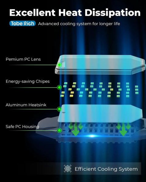 Motion Sensor Garage Light Ultra Bright 8000LM 6500K Shop Light With 3 Modes Auto On Off PIR Detection 360 Degree Coverage Detects Movement Up To 15 Feet Perfect For Garage, Shop, And Driveway. heat dissipation diagram with PC lens, aluminum heatsink, and housing