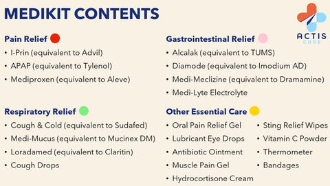 MediKit medical kit contents infographic showing pain, Gastrointestinal, respiratory relief lists with ACTIS CARE logo.