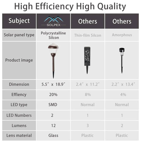Comparison table for 4 Pack High Lumen Metal Solar Pathway Lights With 2 Bright LED Per Light IP65 Waterproof Outdoor Bronze Finish.