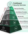 FortiGuard Security Services pyramid diagram displaying layers like Data Loss Prevention and Intrusion Prevention System.