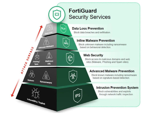 FortiGuard Security Services pyramid diagram displaying layers like Data Loss Prevention and Intrusion Prevention System.