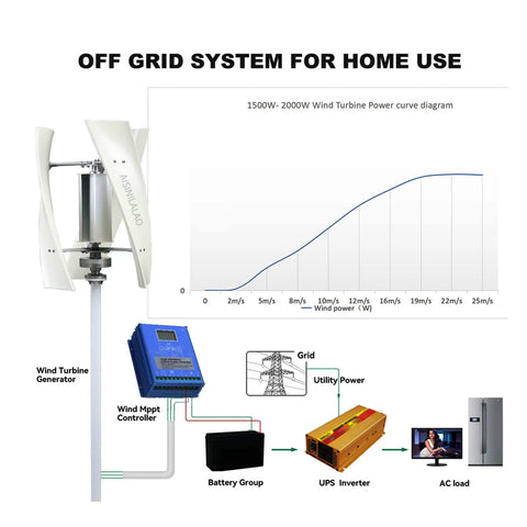 Diagram of 8000W Wind Power Turbine Generator with Maglev Rotor and Quiet Spiral FRP Blades in off-grid system for home use.