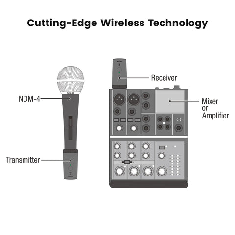 Diagram showing microphone, transmitter, receiver, and mixer for B-3RC Wireless Microphone System Bundle With Charging Case No Cables Needed Auto Pairing Ultra Low Latency Long Battery Life Twenty Four Bit Forty Four Point One Kilohertz Audio Long Range For Podcasts Livestreams And Stage Performances