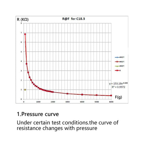 Intelligent Flexible Thin Film Circle Pressure Sensor For Force Sensing Resistor RP-C18.3-ST graph showing resistance vs force curve