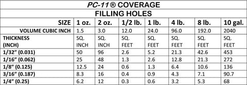 Coverage chart for Two Part Marine Grade Epoxy Adhesive Paste for heavy-duty bonding in various sizes and thicknesses.