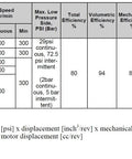 Technical specifications table for Beefy Bi Directional Hydraulic Gear Motor Or Pump With High Flow 8 To 26 CC Per Rev.