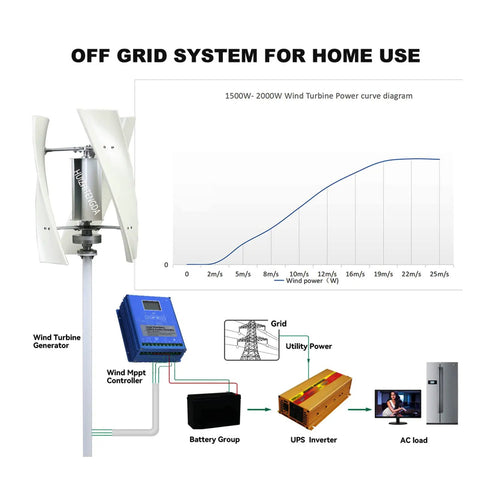 High Power 48V 10000W Vertical Wind Turbine Kit For Marine RV And Home Use 220V Output with diagram and components