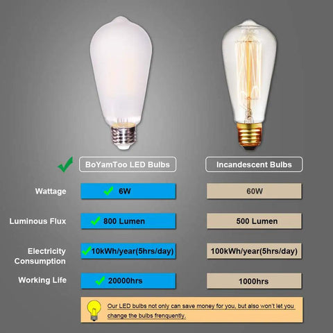 Comparison of ST64 Vintage LED Bulbs 6W 60W Equivalent, 2700K Warm White, 800lm with incandescent bulb highlighting benefits