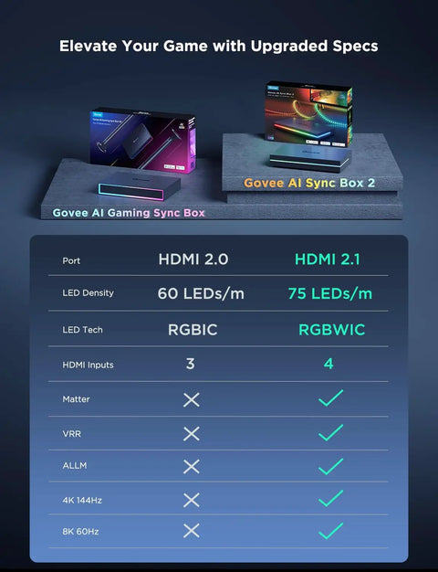 HDMI 2.1 AI Sync Box 2 With RGBWIC For 55 To 65 Inch TVs Delivers 8K 60Hz And 4K 144Hz, comparison chart
