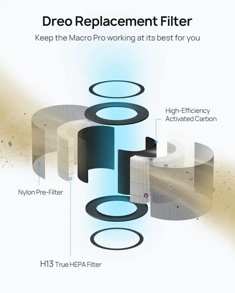 Exploded view of Replacement 3-In-1 Filter for Macro Pro Air Purifier with pre-filter, carbon filter, HEPA filter layers labeled.
