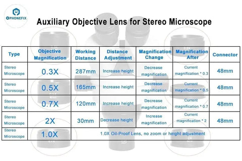 0.5x Barlow Lens For Stereo Zoom Microscope, Super Widefield Auxiliary Magnification, 47mm Mounting Diameter, Doubles Total Magnification, Extends Working Distance, Ideal Upgrade For Precision Stereo Microscopes. chart showing 0.5x stereo microscope lens with 48mm connector and 165mm working distance