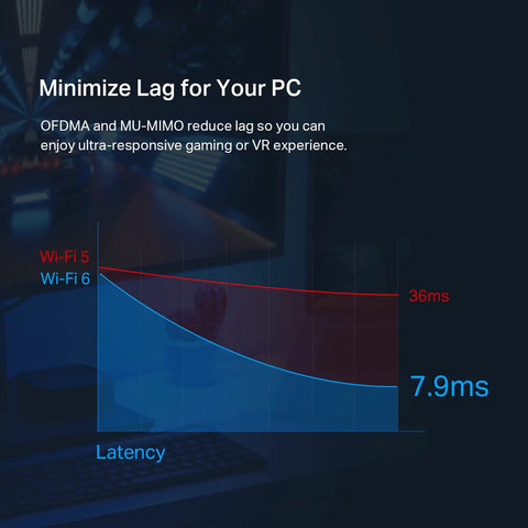 Graph showing low latency with WiFi 6 compared to WiFi 5, featuring WiFi 6 PCIe Card For Desktop PC With AX3000 Speeds Up To 2.4Gbps Bluetooth 5.2.