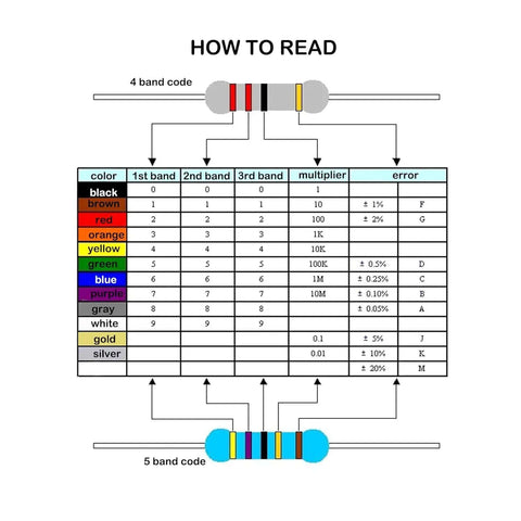 Chart explaining resistor color code with diagrams for the Massive 130 Values Half Watt Metal Film Resistor Kit With One Percent Tolerance 1300 Pieces In An Organized Case For DIY Projects And Experiments From One Ohm To Three Mega Ohm