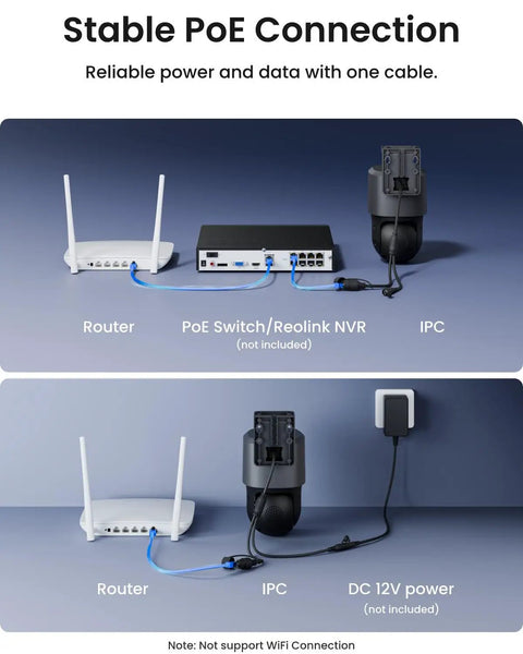 Setup of Power Over Ethernet PTZ Security Camera System With 4K Dual Lens showing connections to router and IPC.