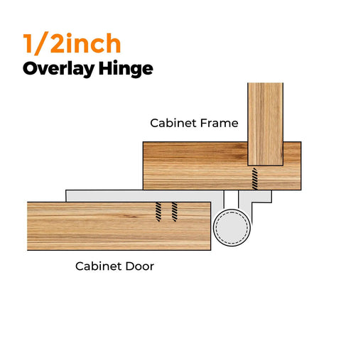Straight Shooter Matte Black Cabinet Hinges With One Half Inch Full Overlay And Ten Pack Including Screws And Door Bumpers For Dead Quiet Closing On Kitchen Cabinets And Drawers diagram showing hinge installation on cabinet frame and door.
