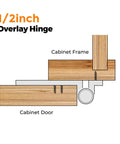 Diagram of 1/2 inch overlay hinge with cabinet frame and door, showcasing installation method. 50 Pack 25 Pairs Half Inch Overlay Cabinet Hinges Self Closing Semi Concealed Face Mount Matte Black Hardware With Door Bumpers For Kitchen And Cupboard Doors Quiet Close Easy Install