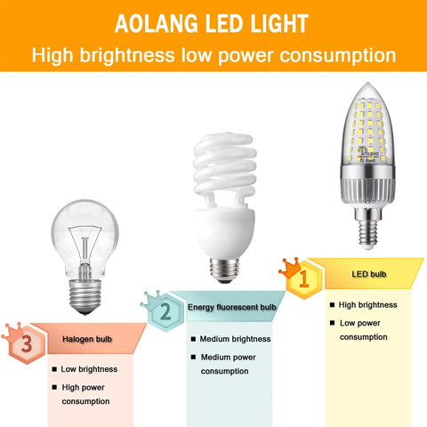 Comparison of halogen, fluorescent, and energy saving 12W LED candelabra bulb with E12 base, showing brightness and power consumption levels.