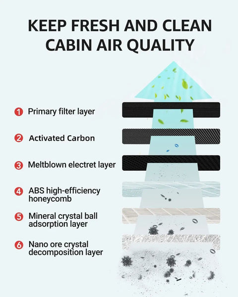Diagram showing layers of Tesla Model 3 And Model Y HEPA Cabin Air Filter With Activated Carbon OEM Replacement Proprietary Design