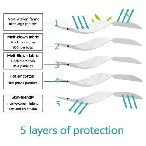 Diagram of Premium KN95 Face Masks 50 Pack for Adults Five Ply Disposable Breathable Filtration layers with descriptions.