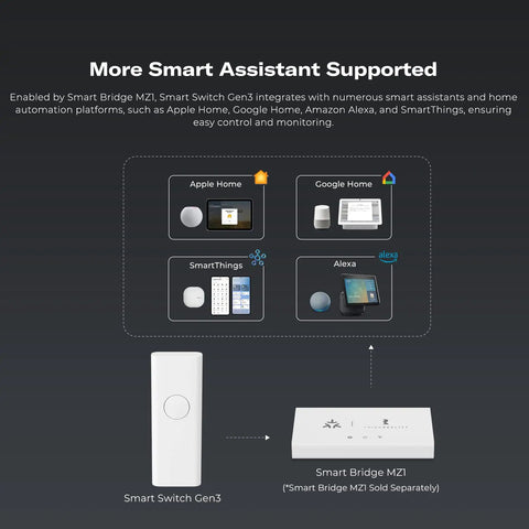 Smart Light Switch Starter Kit With Bridge No Wiring Needed Snap On Over Existing Toggle Or Rocker Easy Installation Works With Apple HomeKit Google Assistant Alexa SmartThings Two Point Four GHz WiFi Compatible diagram showing multiple smart assistants integration options.
