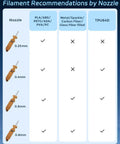 Filament recommendations by nozzle size chart for 0.25mm to 0.8mm, showing compatible materials for upgraded 0.4mm hardened nozzle hotend kit