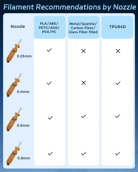 Filament recommendations by nozzle size chart for 0.25mm to 0.8mm, showing compatible materials for upgraded 0.4mm hardened nozzle hotend kit