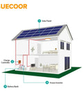 Illustration of Complete 3000W 24V Solar Power Kit With 960W Panel Array 6KW Pure Sine Wave Inverter 2.56KWh LiFePO4 Battery MPPT 60A Controller