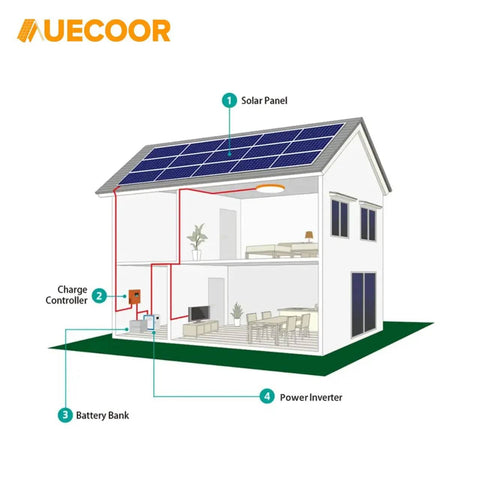 Illustration of Complete 3000W 24V Solar Power Kit With 960W Panel Array 6KW Pure Sine Wave Inverter 2.56KWh LiFePO4 Battery MPPT 60A Controller