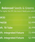 Comparison chart of grow light types and PPF values for balanced seeds and greens; includes Advanced Red BR30 LED Grow Light For Indoor