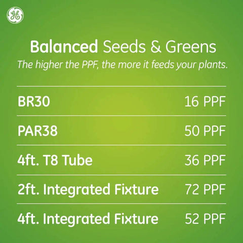 Comparison chart of grow light types and PPF values for balanced seeds and greens; includes Advanced Red BR30 LED Grow Light For Indoor