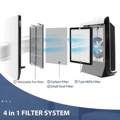Exploded view of 4-in-1 filter system for air cleaner, showing washable pre-filter, carbon filter, small dust filter, and True HEPA filter.
