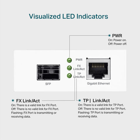 LED indicators on Gigabit Fiber To Ethernet Media Converter With SFP To RJ45 1000Base SX LX Fiber To Copper plug and play device