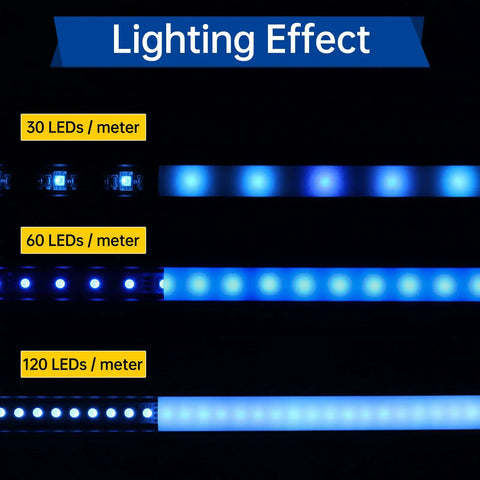 Lighting effect of LEDs per meter for 6 Pack 3.3ft LED Channel Kit White Aluminum U Shape Diffuser With Milky White Cover