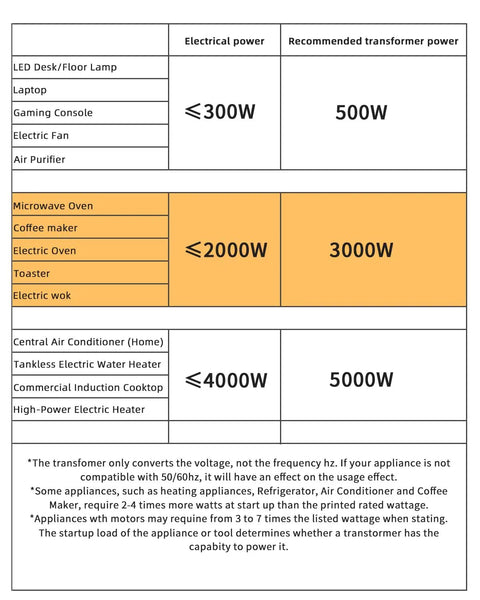 Voltage usage guide comparing appliance power to recommended transformer power for up to 5000W; includes usage notes for Beefy 3000W Voltage Transformer For Home Use Step Up 110-120V To 220-240V And Step Down 220-240V To 110-120V With 2 US Outlets And 2 Universal Outlets And Resettable Circuit Breaker Protection Heavy Duty Power Converter.