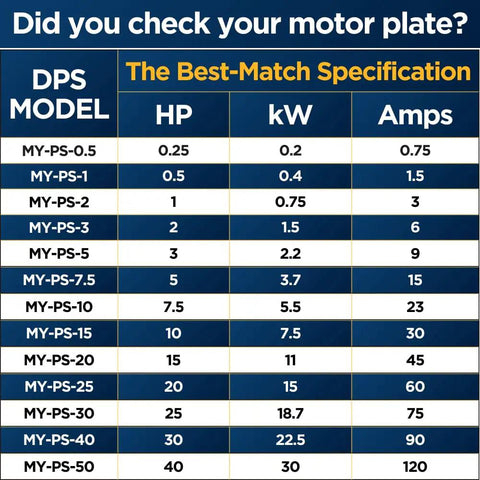 Motor specification chart for DPS models showing HP, kW, Amps for Single To Three Phase Converter For 1 HP Motors, 200-240V Digital Phase Converter UL Listed, Compact Light Weight, Plug And Play, Delivers Strong Start Up Torque, Dust Moisture Sealed Enclosure For Shop Use