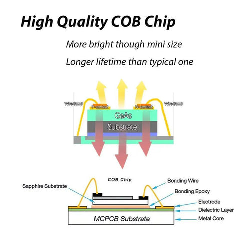 Diagram of high quality COB chip used in 6 Pack Low Voltage Outdoor Landscape Lights 6W LED Spotlight Kit 12V 24V.