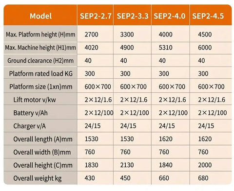 Model specifications table for Fully Electric Self-Propelled Order Picker Lift Truck With 661 Lbs Capacity detailing dimensions and capacities.