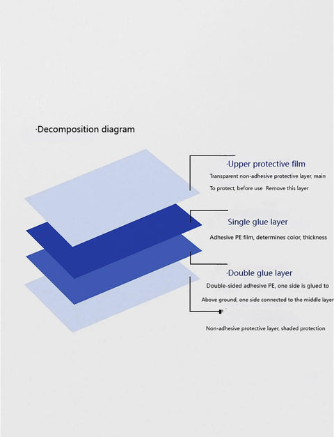 Decomposition diagram of Industrial Grade Grabby Tacky Mats showing upper film, glue layers, and protective layers.