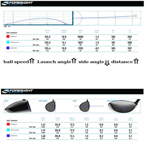 Graph and golf club stats showing performance metrics for Premium Adjustable Golf Tee Set for Long Drives with 5 Degree Launch Angle.
